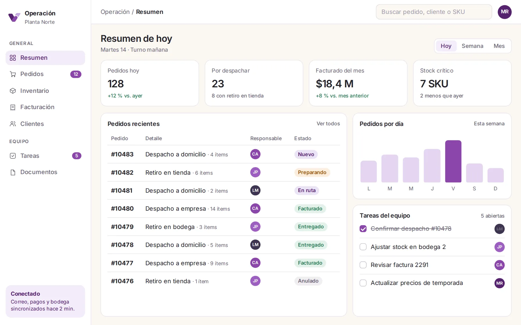 Ejemplo de panel de operación con datos ficticios: pedidos del día, estados, responsables y tareas del equipo.